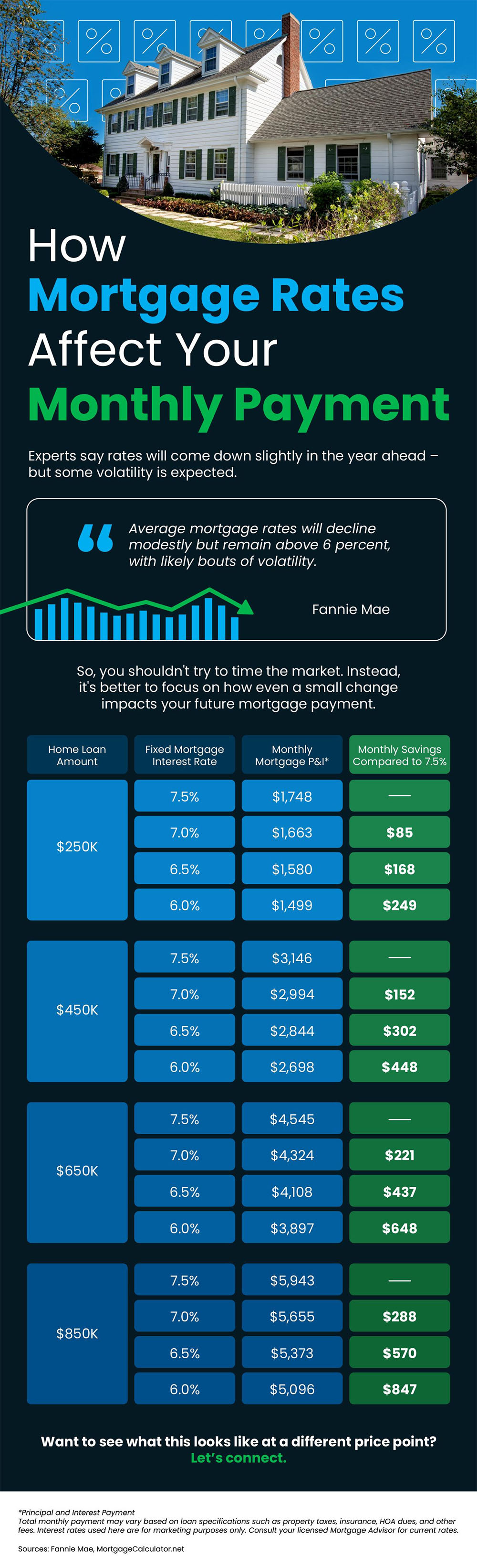 How mortgage rates affect your monthly payment mem original