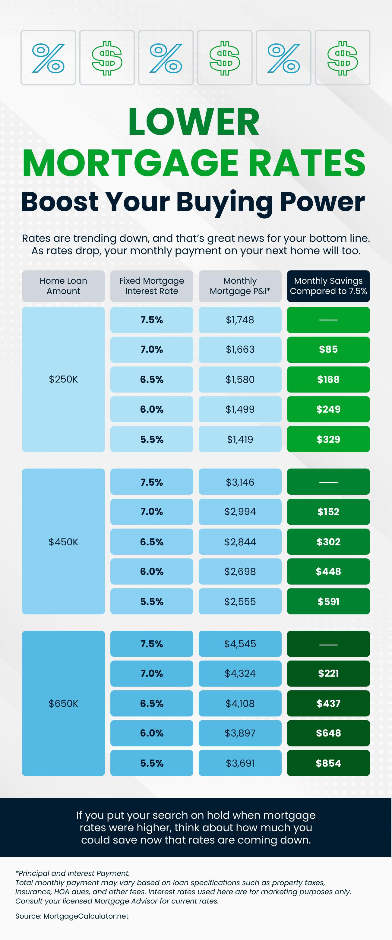 Lower mortgage rates boost your buying power mem original